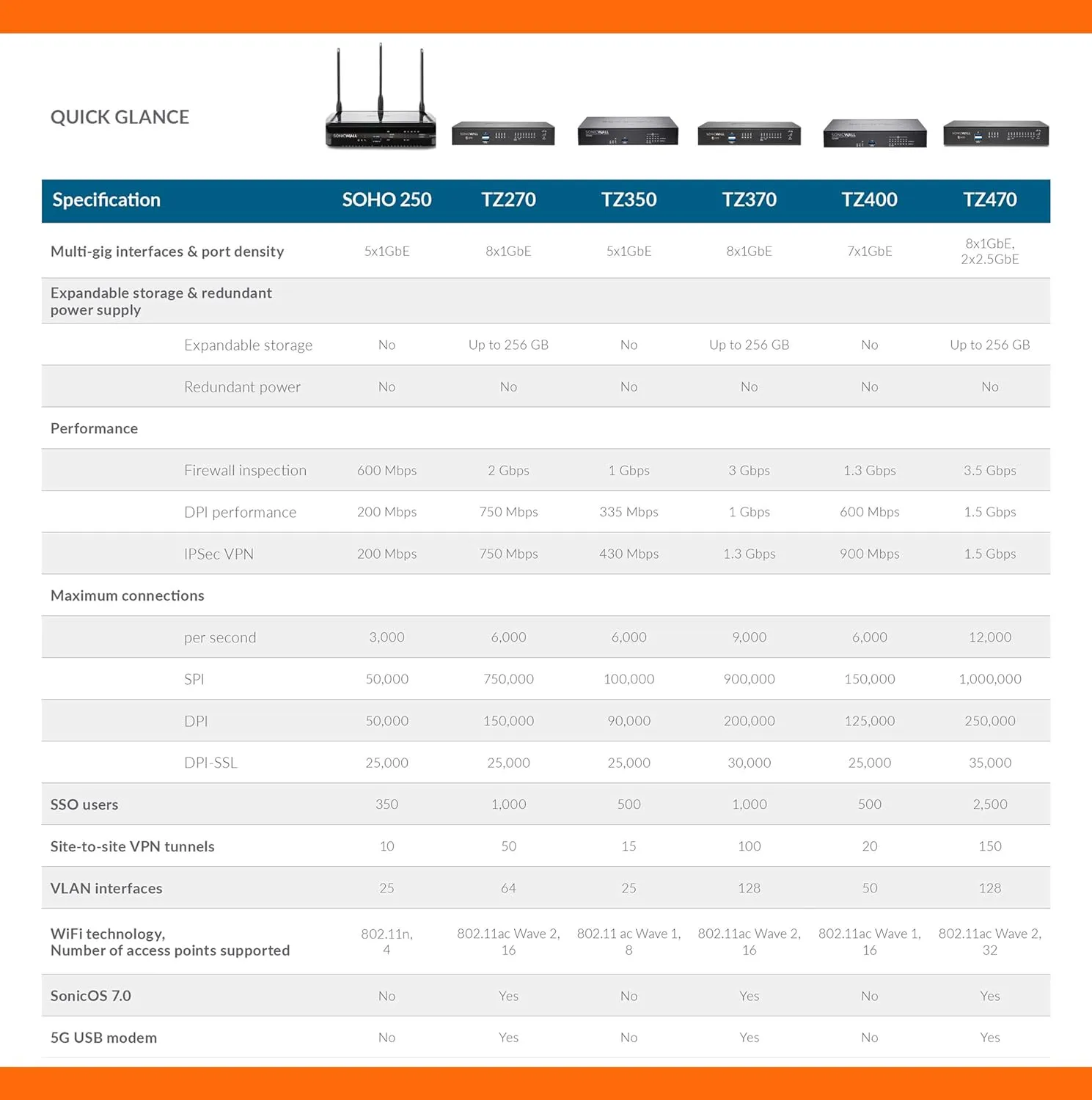 Sonicwall TZ270 Secure Upgrade Plus - 2YR Essential Edition (02-SSC-6846) | TZ270 Network Security Appliance with 2 Year Essential Protection Service Suite | Next-Generation Firewall