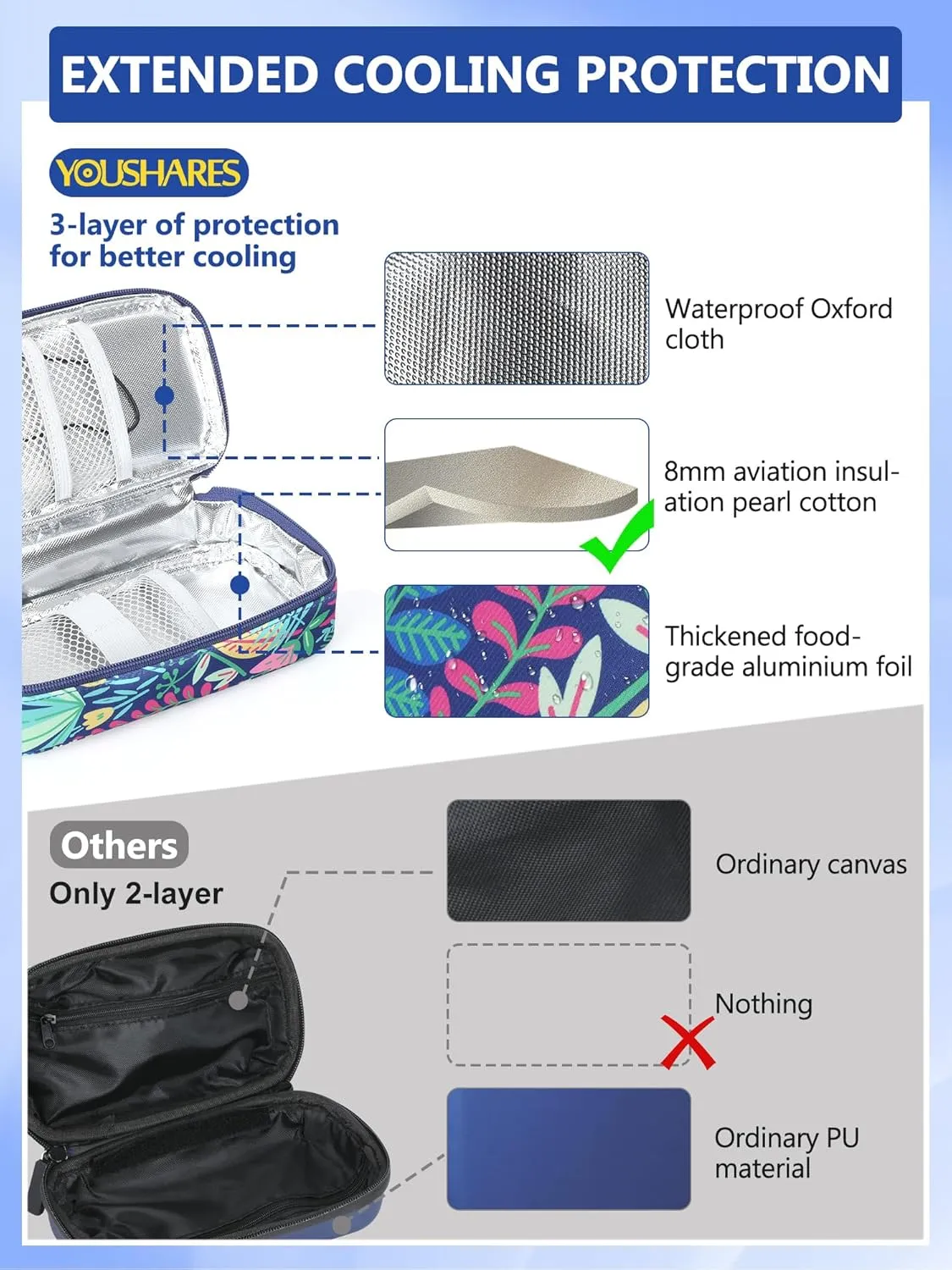 YOUSHARES Insulin Cooler Travel Case - TSA Approved Diabetic Medication Pen Cooling Bag with Temperature Display, Refrigerated Diabetes Supplies Organizer Insulated Storage Kit with 2 Ice Pack